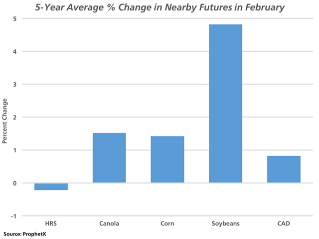 This chart focuses on the percent change in the continuous active future during February on average over the past five years for selected commodities. Oilseeds have shown the largest percent change on average, while the Canadian dollar also tends to firm during the month which can temper gains. (DTN graphic by Nick Scalise)